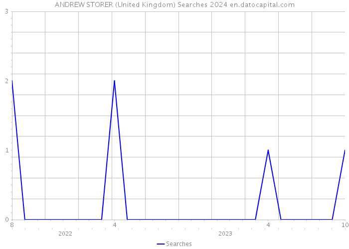 ANDREW STORER (United Kingdom) Searches 2024 