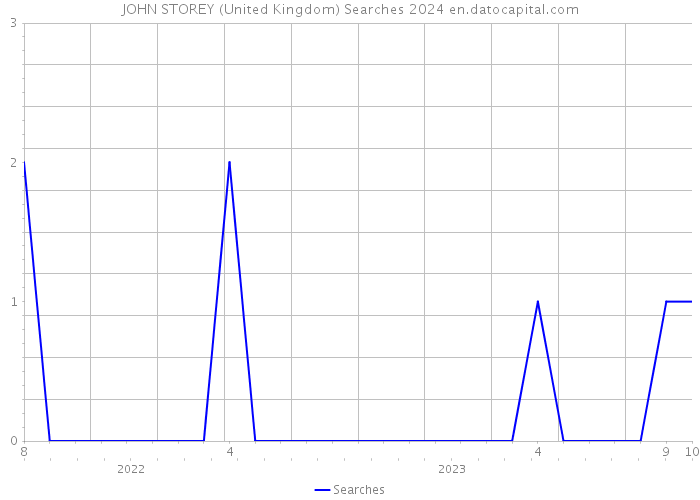 JOHN STOREY (United Kingdom) Searches 2024 