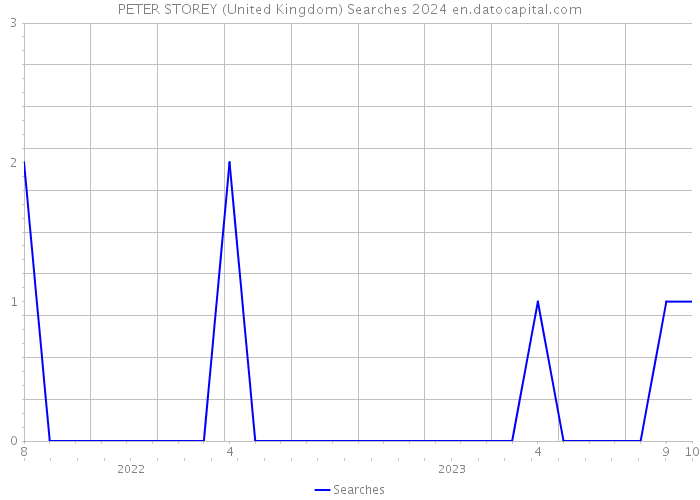PETER STOREY (United Kingdom) Searches 2024 