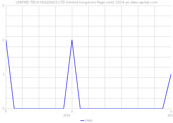 UNIFIED TECH HOLDINGS LTD (United Kingdom) Page visits 2024 