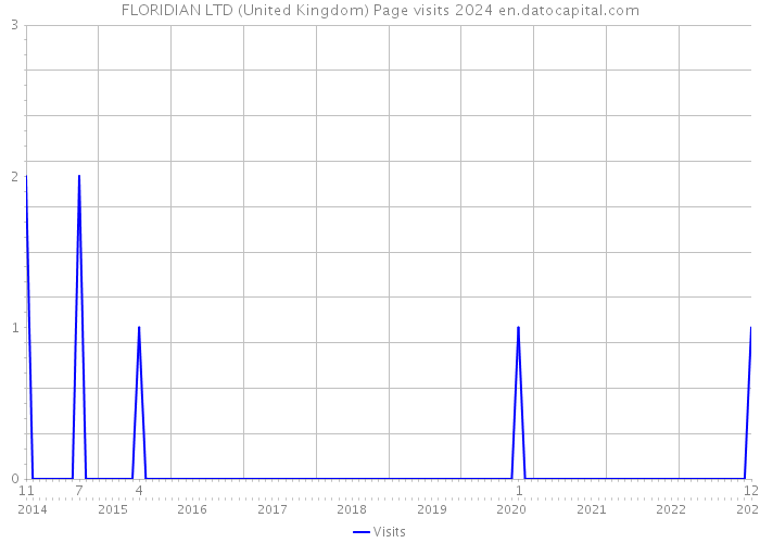 FLORIDIAN LTD (United Kingdom) Page visits 2024 