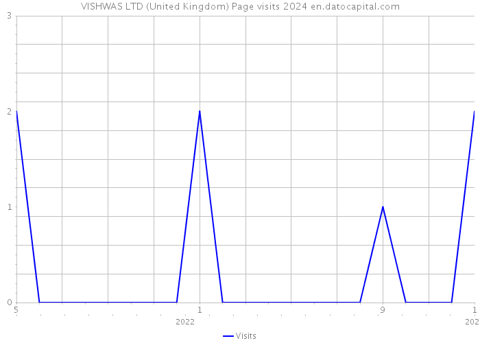 VISHWAS LTD (United Kingdom) Page visits 2024 