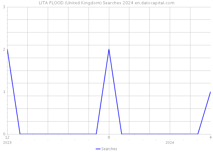 LITA FLOOD (United Kingdom) Searches 2024 
