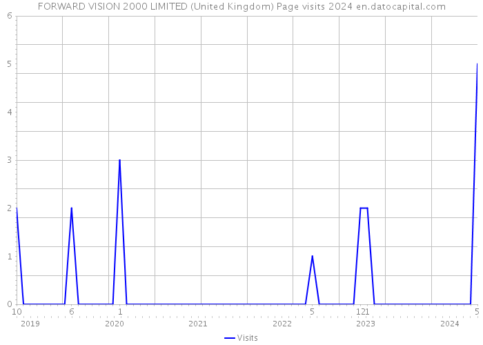 FORWARD VISION 2000 LIMITED (United Kingdom) Page visits 2024 