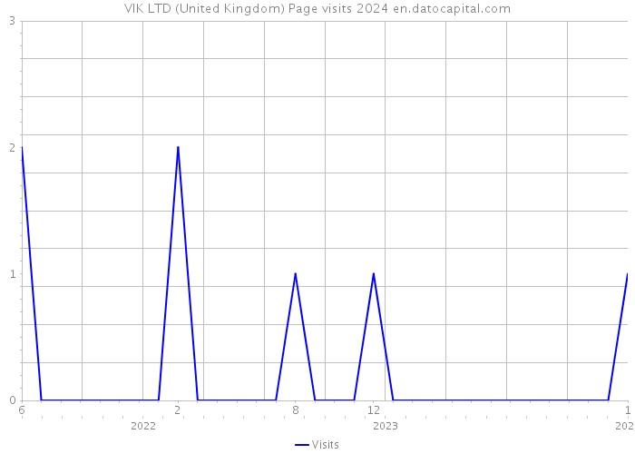 VIK LTD (United Kingdom) Page visits 2024 