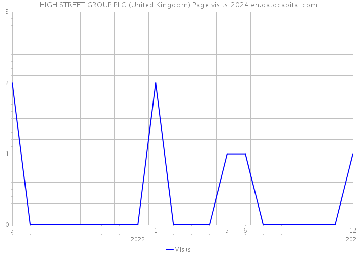 HIGH STREET GROUP PLC (United Kingdom) Page visits 2024 