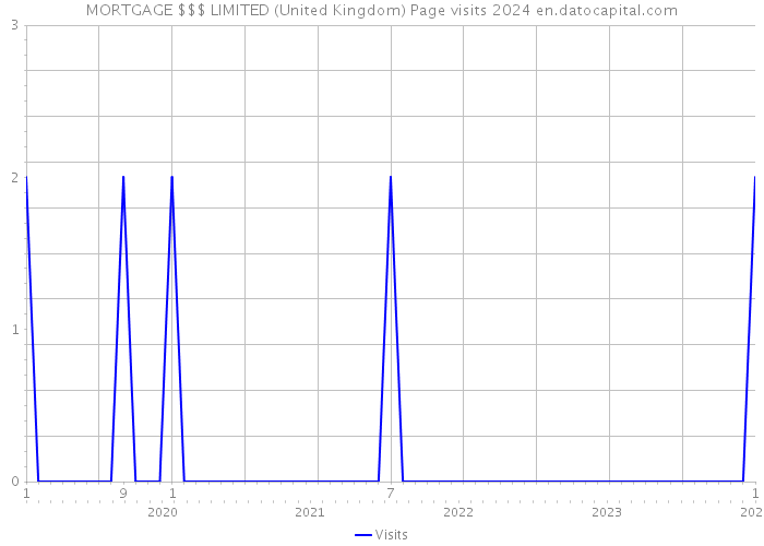 MORTGAGE $$$ LIMITED (United Kingdom) Page visits 2024 
