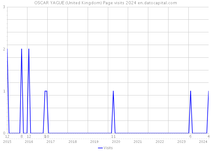 OSCAR YAGUE (United Kingdom) Page visits 2024 