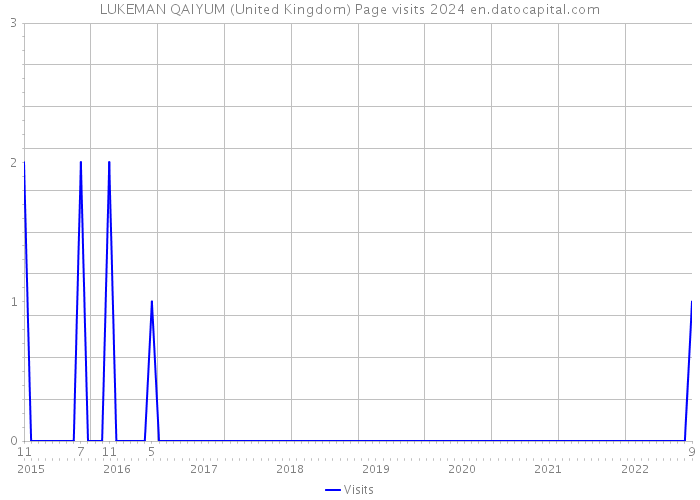 LUKEMAN QAIYUM (United Kingdom) Page visits 2024 