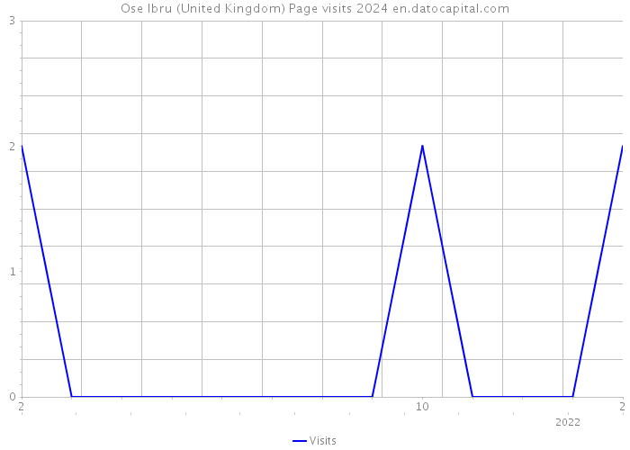 Ose Ibru (United Kingdom) Page visits 2024 