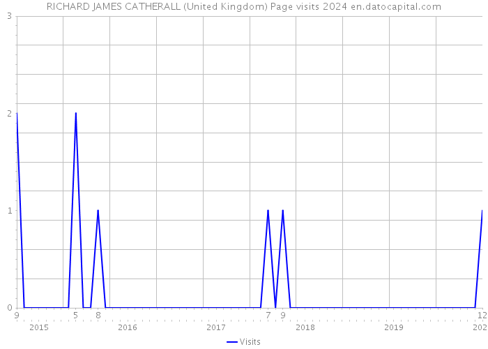 RICHARD JAMES CATHERALL (United Kingdom) Page visits 2024 