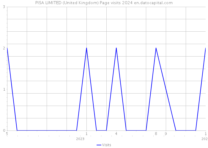 PISA LIMITED (United Kingdom) Page visits 2024 