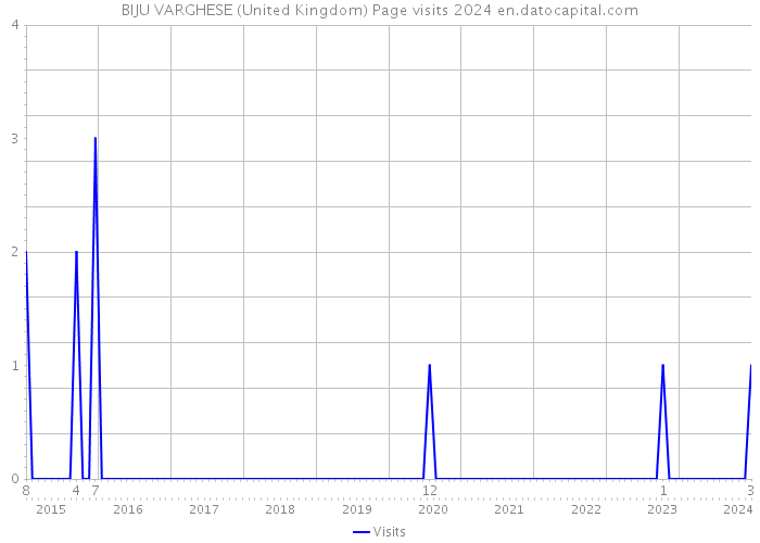 BIJU VARGHESE (United Kingdom) Page visits 2024 