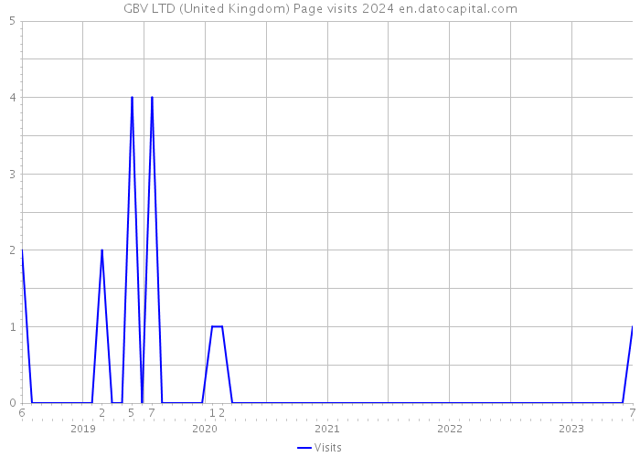 GBV LTD (United Kingdom) Page visits 2024 