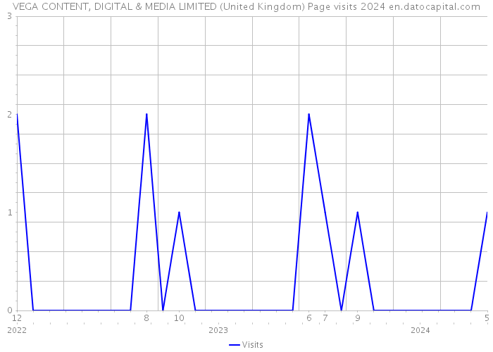 VEGA CONTENT, DIGITAL & MEDIA LIMITED (United Kingdom) Page visits 2024 