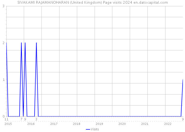 SIVAKAMI RAJAMANOHARAN (United Kingdom) Page visits 2024 