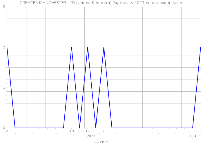 GREATER MANCHESTER LTD (United Kingdom) Page visits 2024 