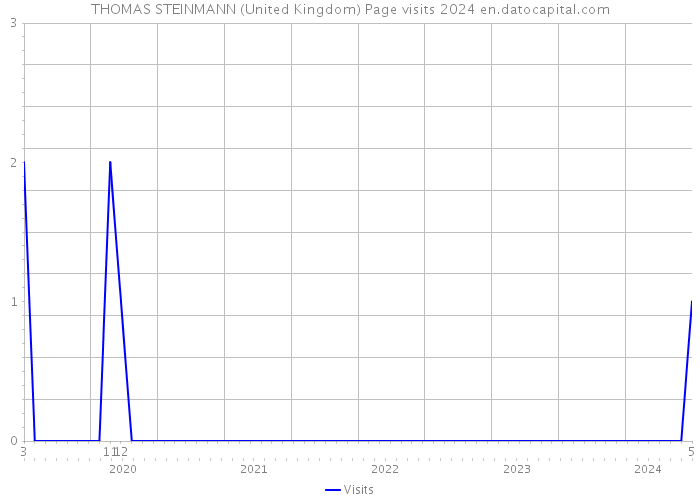 THOMAS STEINMANN (United Kingdom) Page visits 2024 