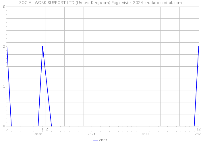 SOCIAL WORK SUPPORT LTD (United Kingdom) Page visits 2024 