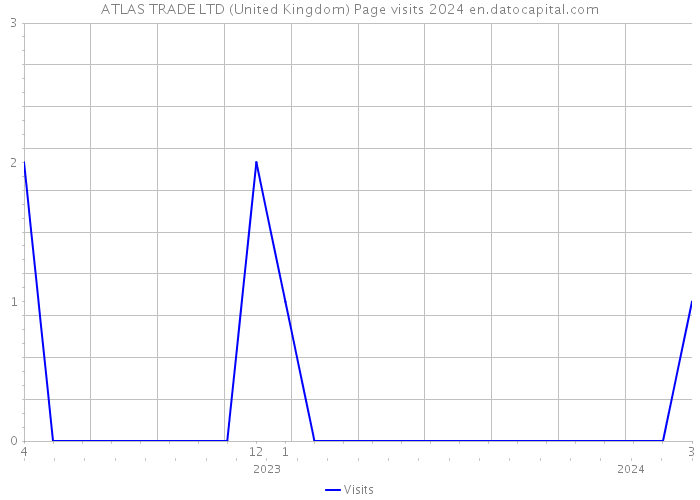 ATLAS TRADE LTD (United Kingdom) Page visits 2024 
