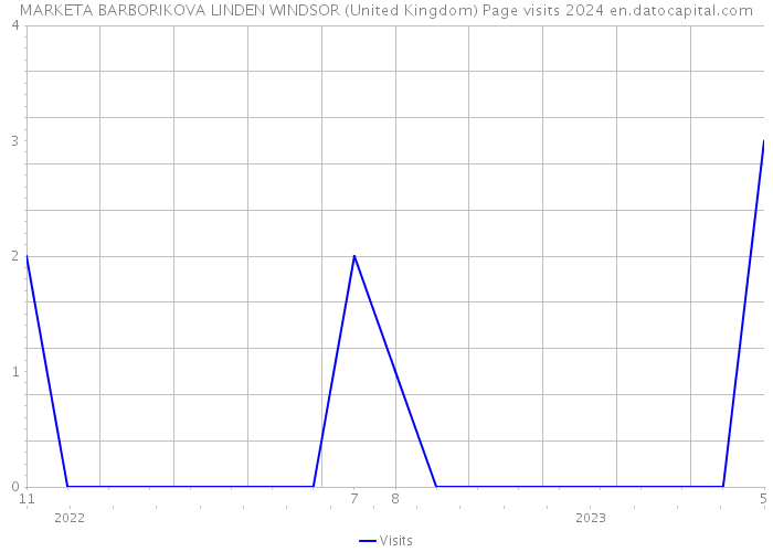 MARKETA BARBORIKOVA LINDEN WINDSOR (United Kingdom) Page visits 2024 