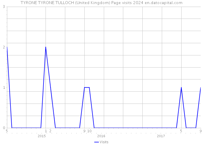 TYRONE TYRONE TULLOCH (United Kingdom) Page visits 2024 