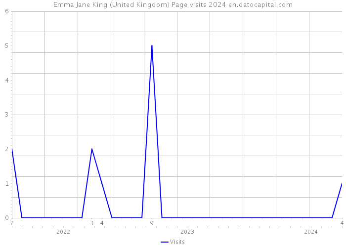 Emma Jane King (United Kingdom) Page visits 2024 