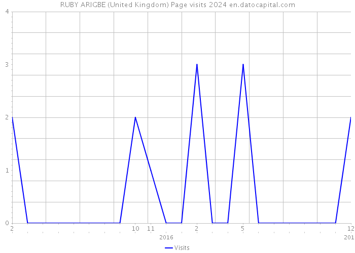 RUBY ARIGBE (United Kingdom) Page visits 2024 