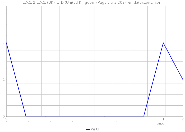 EDGE 2 EDGE (UK) LTD (United Kingdom) Page visits 2024 