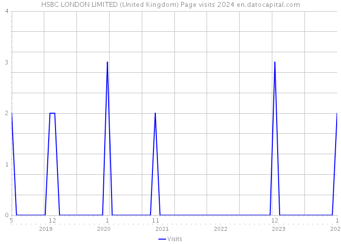 HSBC LONDON LIMITED (United Kingdom) Page visits 2024 