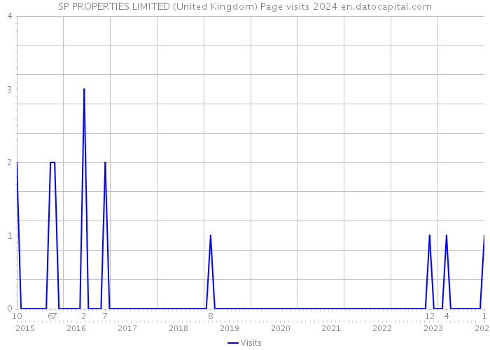 SP PROPERTIES LIMITED (United Kingdom) Page visits 2024 