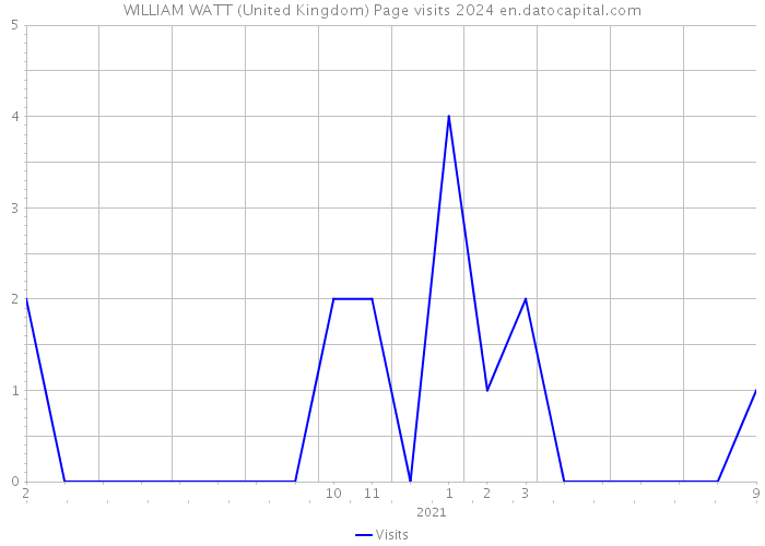 WILLIAM WATT (United Kingdom) Page visits 2024 