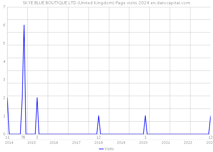 SKYE BLUE BOUTIQUE LTD (United Kingdom) Page visits 2024 