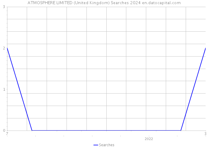 ATMOSPHERE LIMITED (United Kingdom) Searches 2024 