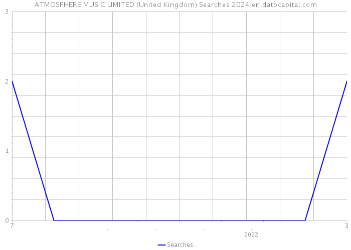 ATMOSPHERE MUSIC LIMITED (United Kingdom) Searches 2024 