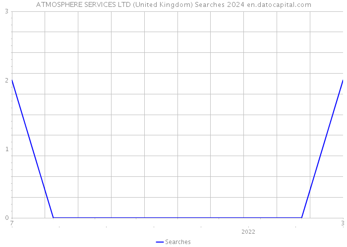 ATMOSPHERE SERVICES LTD (United Kingdom) Searches 2024 