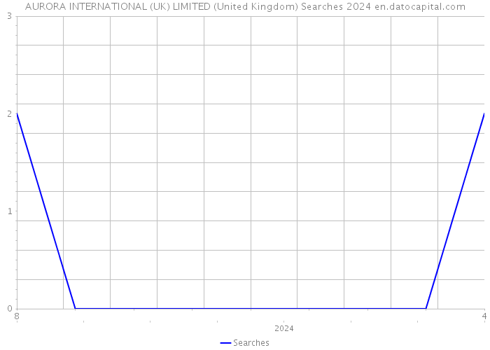 AURORA INTERNATIONAL (UK) LIMITED (United Kingdom) Searches 2024 