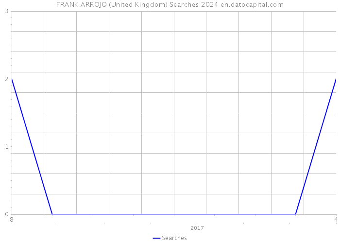FRANK ARROJO (United Kingdom) Searches 2024 