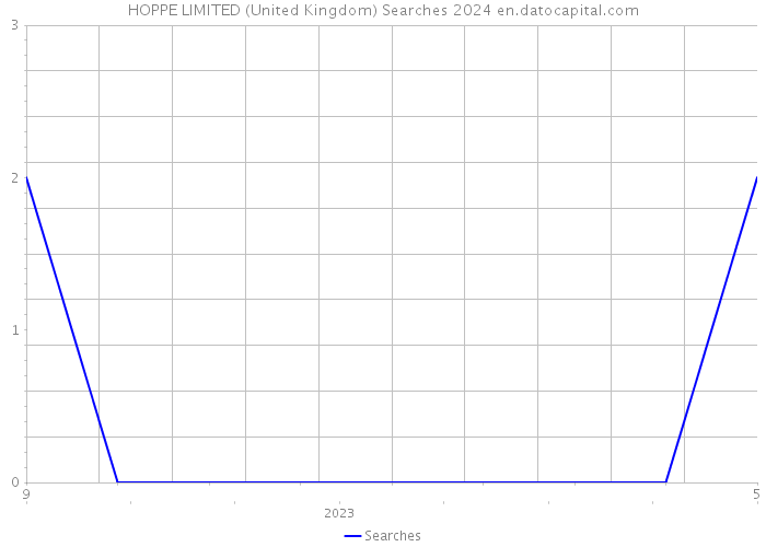 HOPPE LIMITED (United Kingdom) Searches 2024 