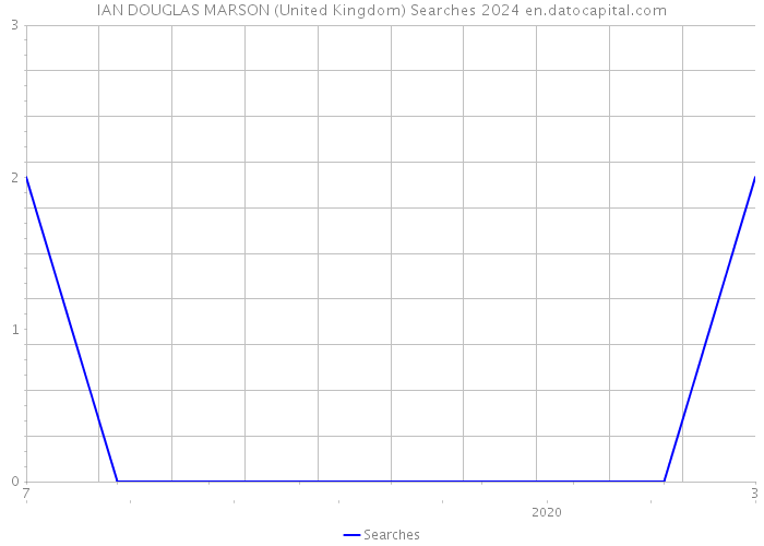 IAN DOUGLAS MARSON (United Kingdom) Searches 2024 