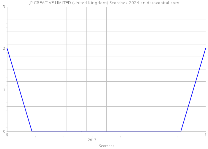 JP CREATIVE LIMITED (United Kingdom) Searches 2024 