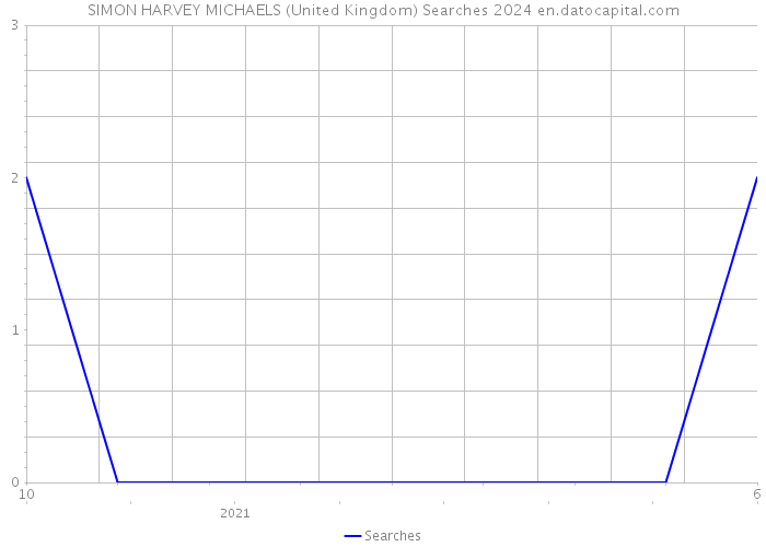SIMON HARVEY MICHAELS (United Kingdom) Searches 2024 