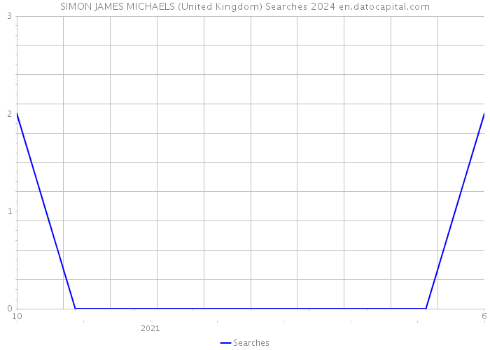 SIMON JAMES MICHAELS (United Kingdom) Searches 2024 