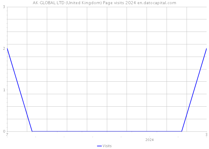 AK GLOBAL LTD (United Kingdom) Page visits 2024 