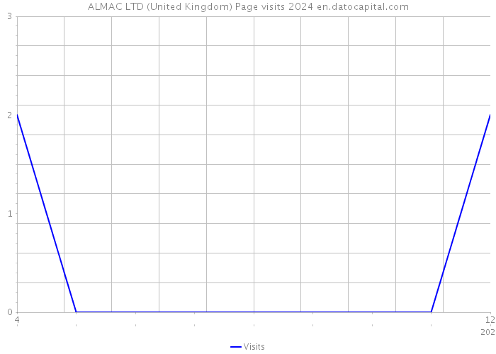 ALMAC LTD (United Kingdom) Page visits 2024 