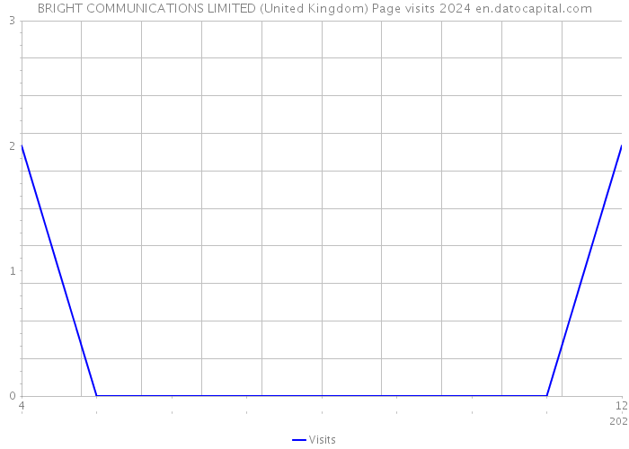 BRIGHT COMMUNICATIONS LIMITED (United Kingdom) Page visits 2024 