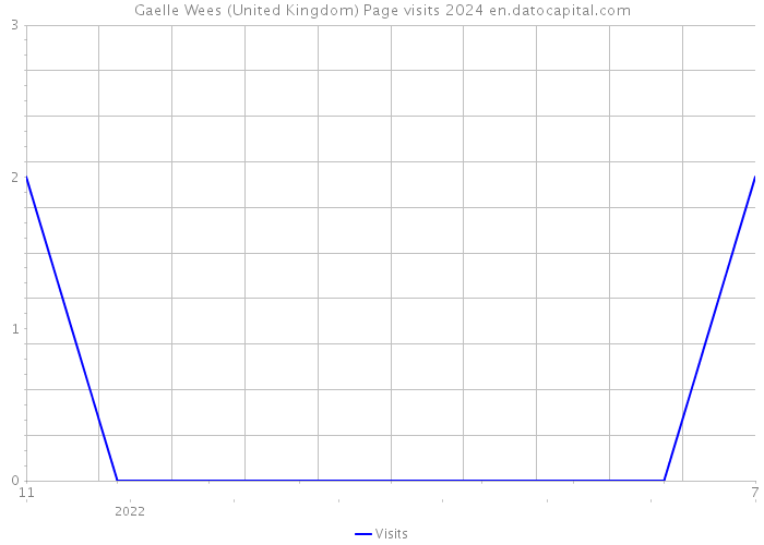 Gaelle Wees (United Kingdom) Page visits 2024 