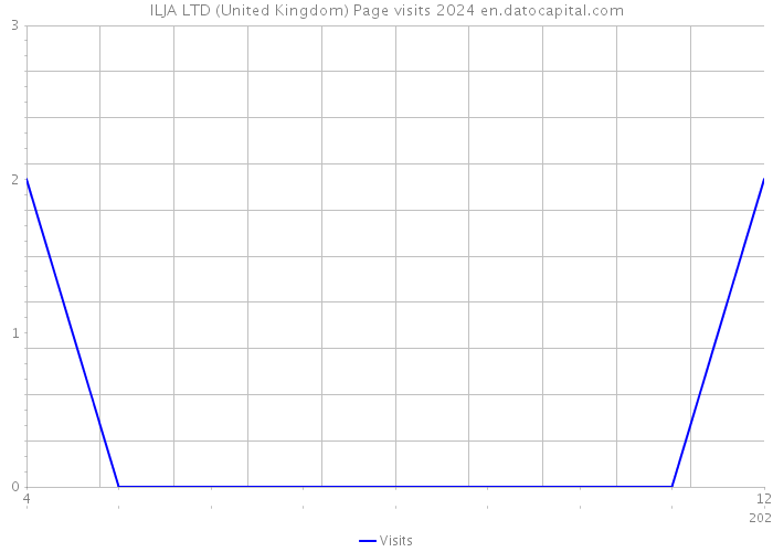 ILJA LTD (United Kingdom) Page visits 2024 