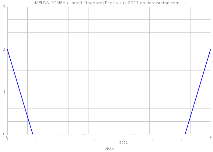 IMELDA KOMBA (United Kingdom) Page visits 2024 