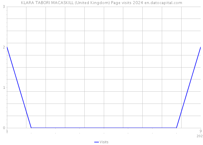 KLARA TABORI MACASKILL (United Kingdom) Page visits 2024 